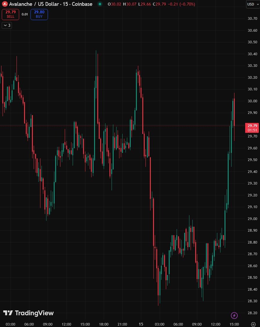 JUST IN: Avalanche $AVAX is the only crypto within the top 25 coins by  market cap in the green today — catching bids off ETF news