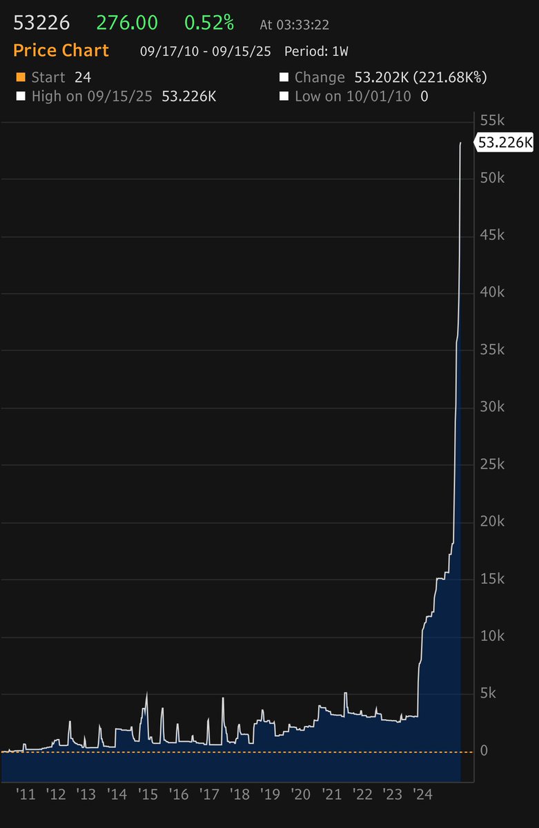 BurggrabenH's tweet photo. Gold held in warehouses linked to the Shanghai Futures Exchange jumps from record to record (ridiculous levels), a sign of resilient demand for gold investments in China.

More than 53 tonnes of gold bars have been registered for delivery against futures contracts (held on warrant). 

The build-up reflects a surge in arbitrage activity triggered by heavy demand for futures, which are trading at a large premium to the physical metal.
￼
Traders take advantage of the price gap, buying cheaper gold on the spot market and delivering it to the exchange’s warehouse. From there, it can be used to offset sales of futures, allowing them to close an arbitrage position at a profit. 

At least that is what I think it is…! Never 💯 sure with the Chinese blackbox.

@JanGold_