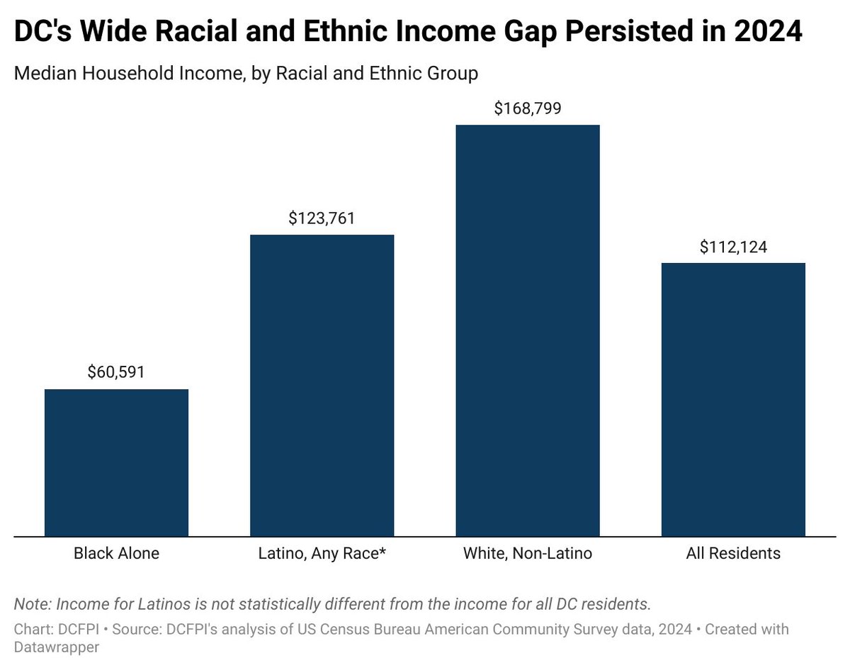 Income inequality in DC didn't budge in 2024, according to new Census data. DC once again tied with New York for the highest levels of income inequality in the nation except for Puerto Rico.