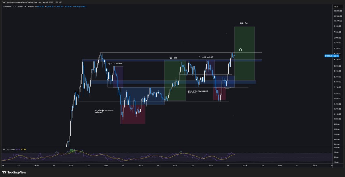 chart from the start of the year, 

$ETH is running ahead of projections. 

we really should start to over the next 2 weeks, going into October and into the year of the year.

US market closed highest ever, gold ATH

time for crypto to have its blow-off top.

win. win. win