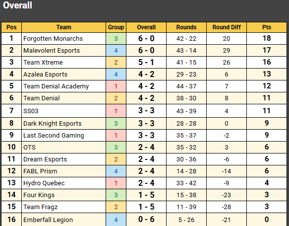 MonarchsR6's tweet photo. Let’s give a huge congratulations to FM – Forgotten Monarchs R6 team! 🎉 Groups are complete, and they’ve secured the #1 seed in AGL playoffs! 👑 #ForgottenMonarchs #FMgold #Arriba https://t.co/Wb0pU4X2tN