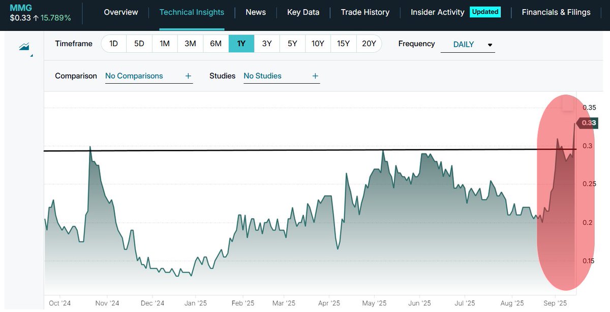 #succesful #PreciousMetalsSummit #Beavercreek 2025
<a href="/MetallicMMG/">Metallic Minerals</a> trades to new 52wk highs #BREAKOUTSTOCKS #fomo #hodl #AI #yolo #POTUS #cryto
$MMG.V $MMNGF
#copper #silver #gold #PGE 
#StocksToBuy #electrification 🔋#cleanenergy
<a href="/chidambara09/">Chidambara .ML.</a>