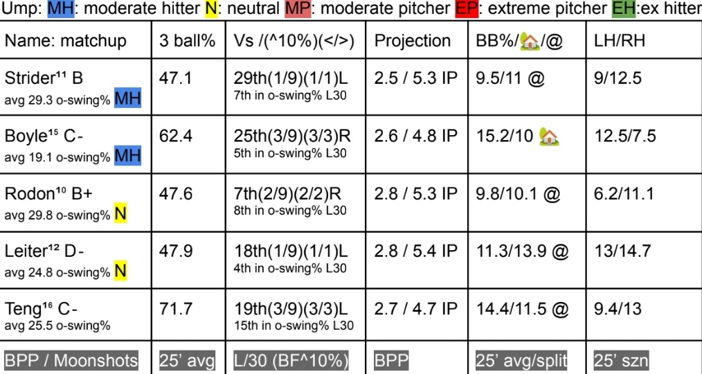 BiggenTech's tweet image. 🎓9/15 Walk Spots⚾️

Boyle:
-proj 2.6 BB thru 4.8 IP
-avg 19.1 OS%
-62.4% Walk rate on 3 ball counts

Teng:
-proj 2.7 BB thru 4.7 IP
-11.5 BB% away
-71.7% Walk rate on 3 ball counts

301-187👨‍🎓

#MoundVisitMonday