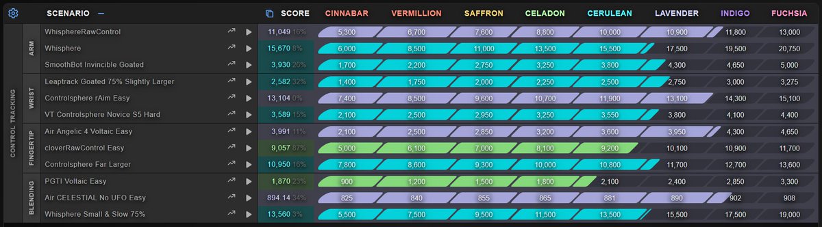 let's go I have a lavender score on each control tracking subcategory now :D really happy with that, I will try to fix the last two celadon scores tomorrow and then focus more on reactive