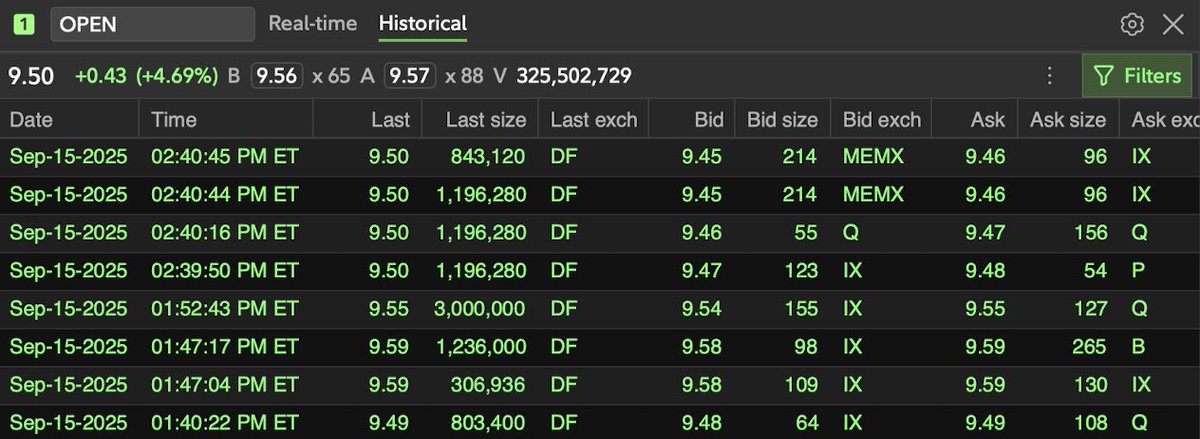 _BNG_Capital's tweet photo. $OPEN 🐳 ALERT 🚨

🚨At 1:52 pm today some 🐳 picked up more than $28.6M worth of $OPEN 🚨 https://t.co/h1fwdjspa7