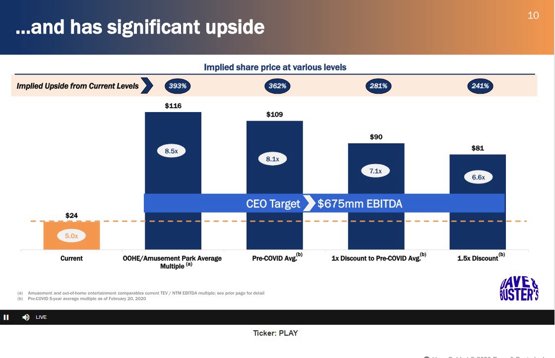 $PLAY new CEO optimistic about the stock.  If he achieves just a fraction of what he expects, massive upside.