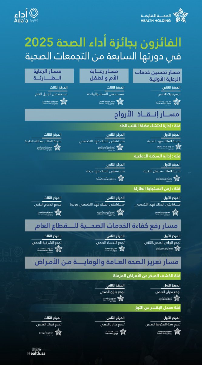 نبارك للتجمعات الصحية الفائزة بـ #جائزة_أداء_الصحة 2025 ،منجزاتكم تعكس التزامكم برفع جودة الرعاية وكفاءة الخدمات.
شكرًا لكل من أسهم في هذا التميز.

#الصحة_القابضة