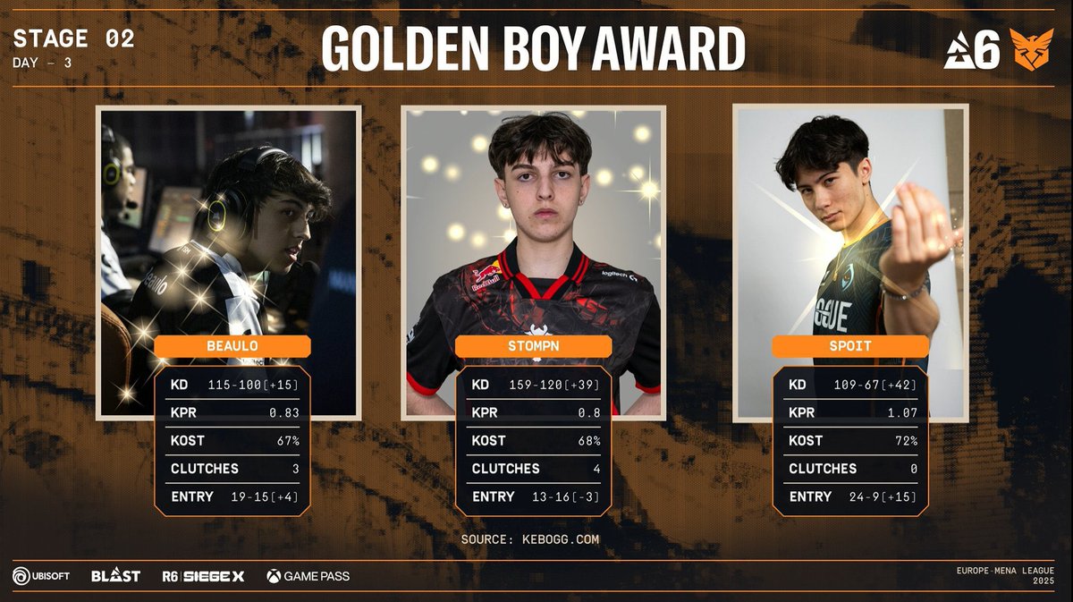 SpoitUpdates's tweet photo. The answer is already in the Picture.💀

📊 Best Stats by far (KD, KPR, KOST, Entry)
🏆 Won his FIRST EVER Major
⭐ MVP of that same Major

There is ONLY ONE name when you think of the Greatest ROOKIE.

👉 HIS NAME IS "SPOIT" https://t.co/smG0QpAWbz
