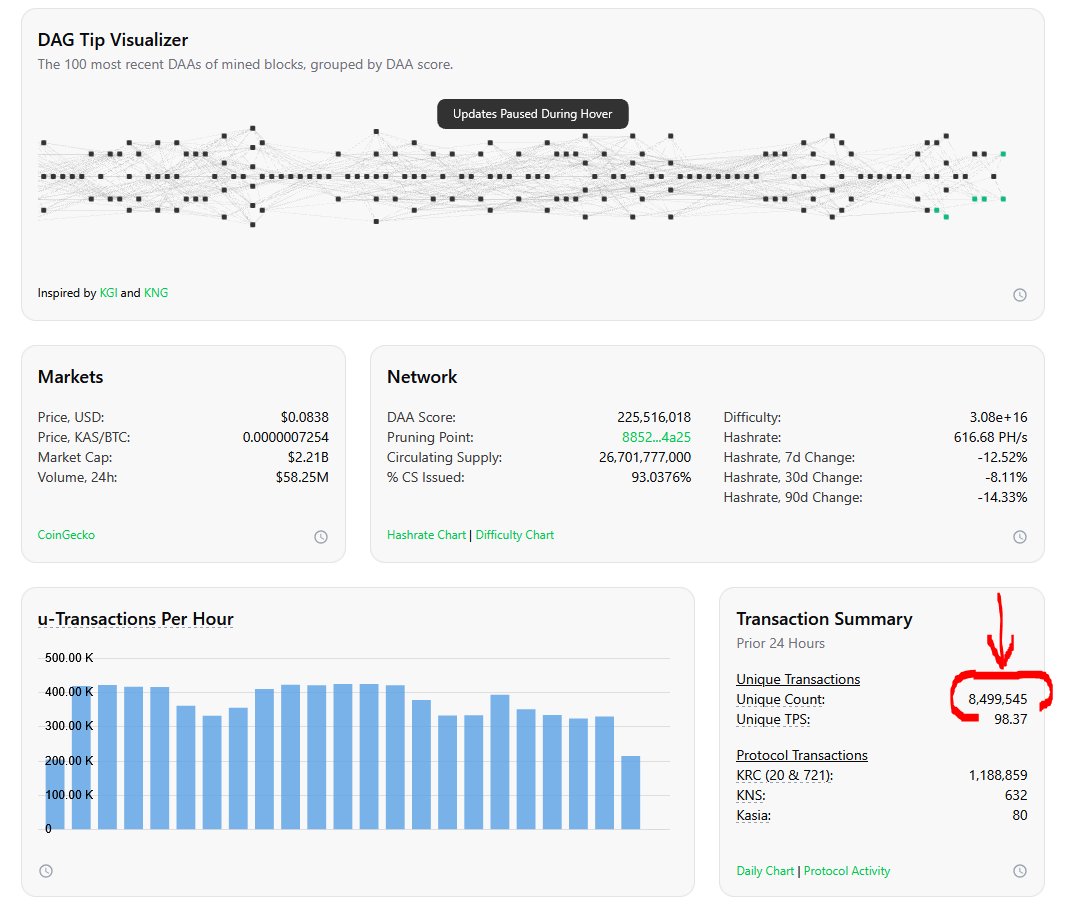 So, in the last 24 hours $KAS has processes more than 8,000,000 transactions on its mainnet. 

Nice, nice.

Source: kaspalytics.com