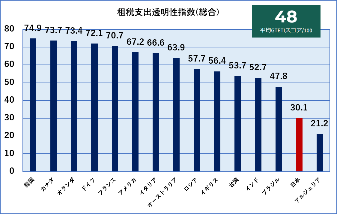 日本、税金の使い道不透明度ランキングでは
下から二番目でした。
