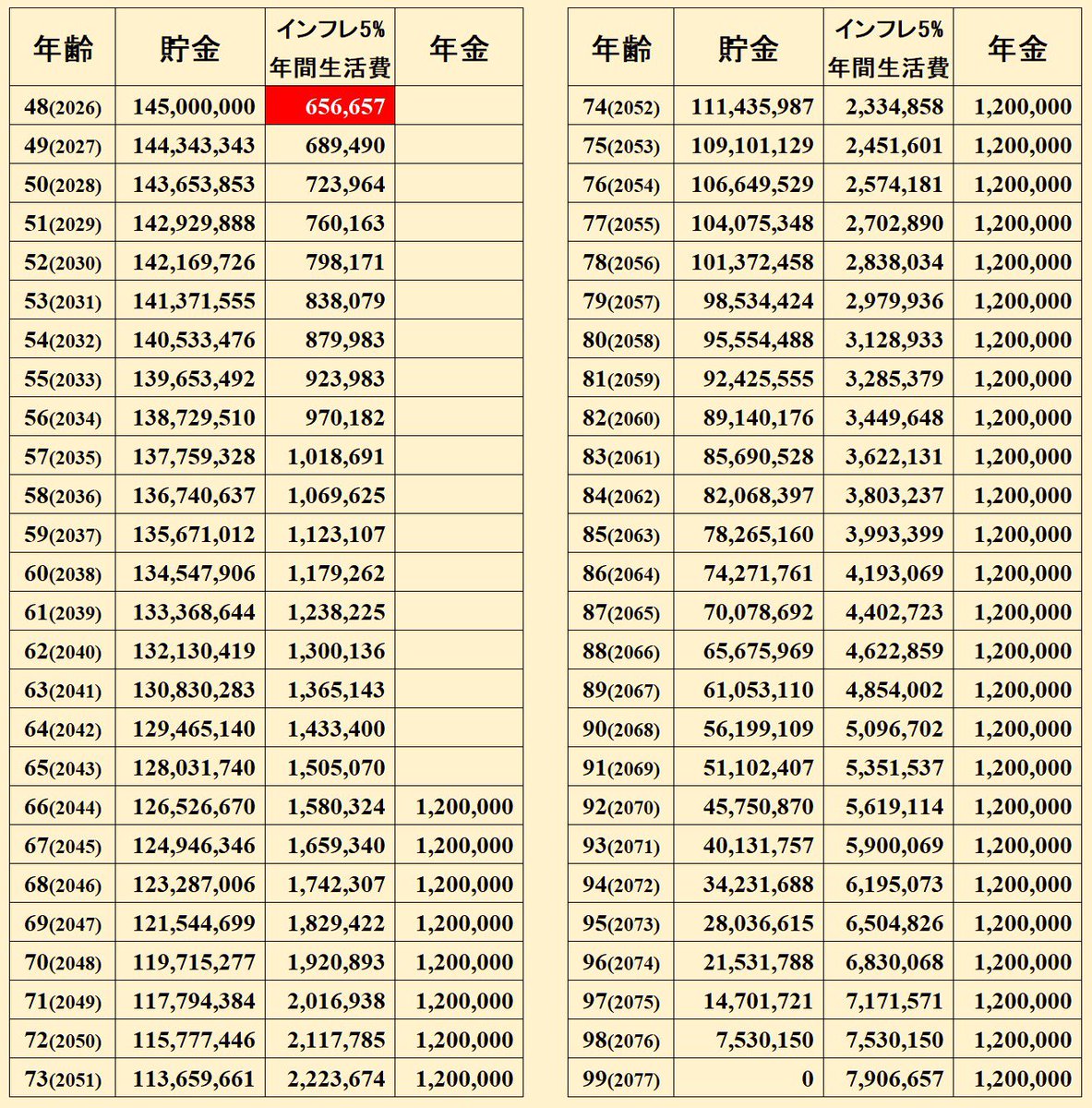 私48歳 ・貯金1億4500万円(含 早期退職金) ・年度末でFIRE ・インフレ率 5% ・年金 66歳から10万円/月 ・寿命99歳  ➡️年間65万円=月54000円しか使えない 運用で増やせる確証はなくマジで絶望してます 多分精神病ですが、数値は絶対正しいです… アパート引き払って  ...