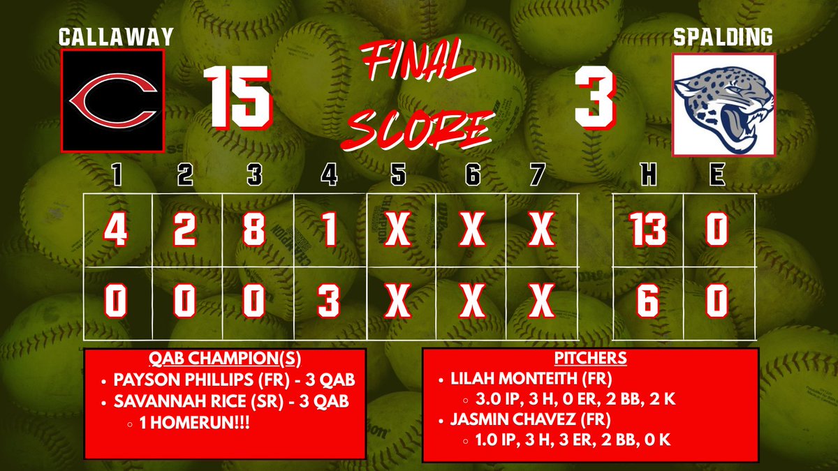BUSINESS HANDLED! Great outing in the circle by Lilah Monteith, and the bats were hot as well! Savannah Rice (SR) went big fly in the 2nd inning, and the bats kept pouring it on! We will be back in action on Wednesday as we take on our region opponent, Rutland HS, at Callaway HS!