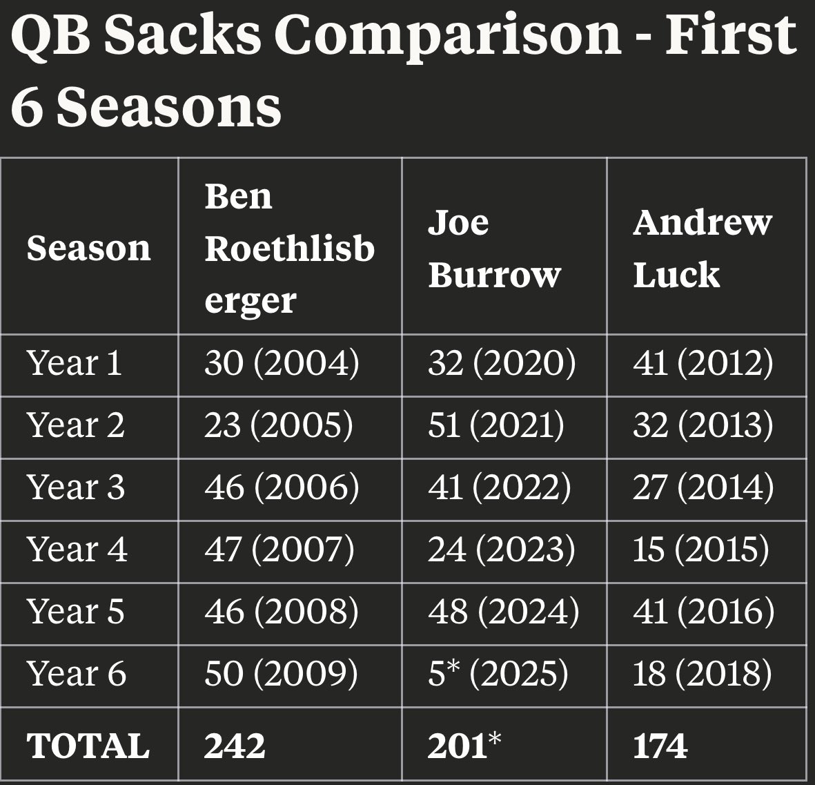 jhack715's tweet image. everyone is saying burrow is the next Andrew Luck but what is he is the next Big Ben instead