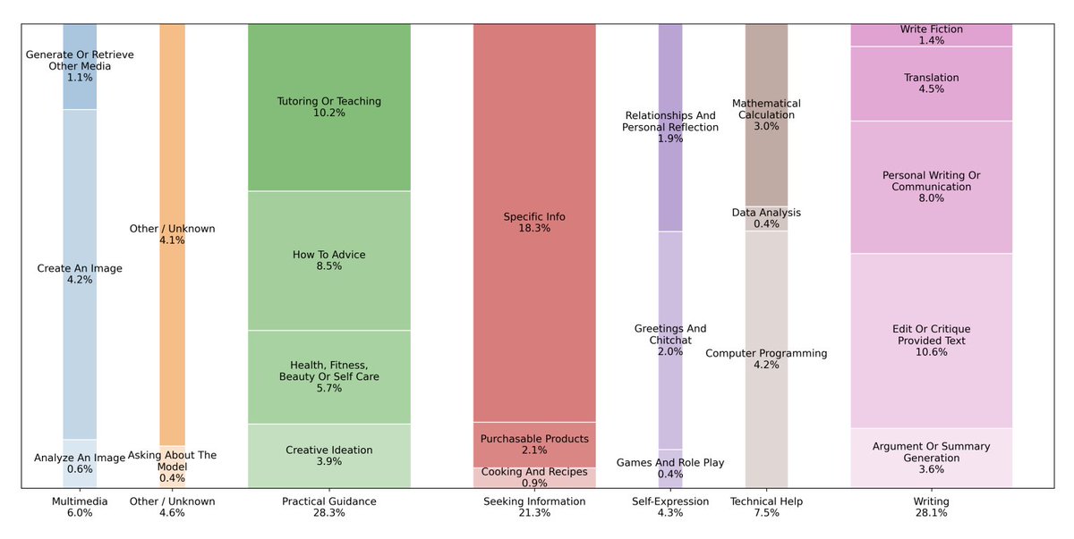 Really interesting chart breaking down how ChatGPT is being used.

- 28.3% practical guidance (tutoring, brainstorming, advice/self care)
- 28.1% writing related
- 21.3% seeking info (ie search replacement)
- 7.5% technical help (coding/data/math)
- 6% image creation/analysis