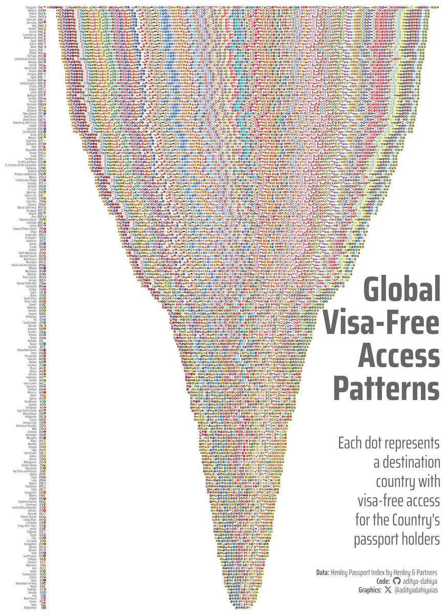 AdityaDahiyaIAS's tweet image. #TidyTuesday Visa-free access visualized with #ggplot2 #ggflags 🚩 to replace text labels. #jsonlite to parse complex API data.
Data: @HenleyPartners 
Full Code 🔗 tinyurl.com/tidy-hpi2
Made with #RStats #DataViz