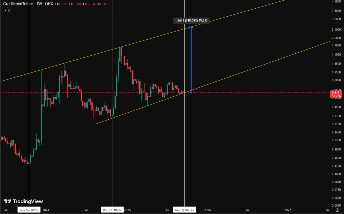 I buy $CTC at $0.6
Will dca when $0.58-0.59
Tp: $2.4