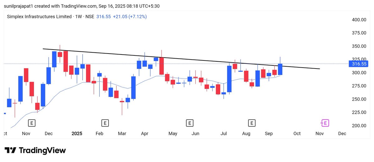 STOXFLY's tweet photo. 🚀 𝗦𝗶𝗺𝗽𝗹𝗲𝘅 𝗜𝗻𝗳𝗿𝗮 𝗟𝘁𝗱.
📈 Strong breakout attempt from falling trendline
CMP: 𝟯𝟭𝟲.𝟱𝟱 (+𝟳.𝟭𝟮%)

⚡ Momentum building up – keep watch!

Don't miss next stock 👇 
Tel- https://t.co/9tzqWLah2M

#StockMarket #Breakout #TradingView #StocksToWatch #SimplexInfra https://t.co/YMaUHJW8Km