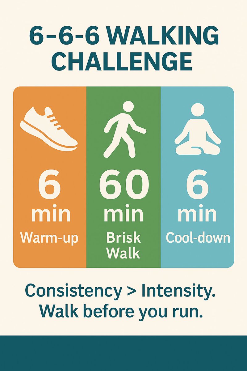The Real Reason 6-6-6 Walking Is Going Viral (It’s Not What You Think) 🚶‍♀️🔥
The 6-6-6 Walking Challenge isn’t just another TikTok fad. It’s gaining momentum because it solves the most significant problem most beginners face with cardio: consistency.