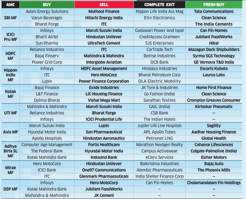 viralbshah's tweet image. MUTUAL FUNDS’ AUGUST TRANSACTIONS

Fund managers made stock-specific bets in August, actively reallocating within automobiles, financials, IT, and consumer sectors. 

In autos, they switched between Maruti Suzuki, Mahindra &amp;amp; Mahindra, Hyundai, Hero MotoCorp, and Bajaj Auto, while