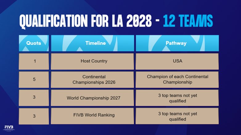 synchren's tweet photo. Important games for 🇯🇵 to qualify for LA2028:
• AVC Asian Senior Men's Volleyball Championship 2026
• World Championship 2027 https://t.co/PDU7IyLQtH
