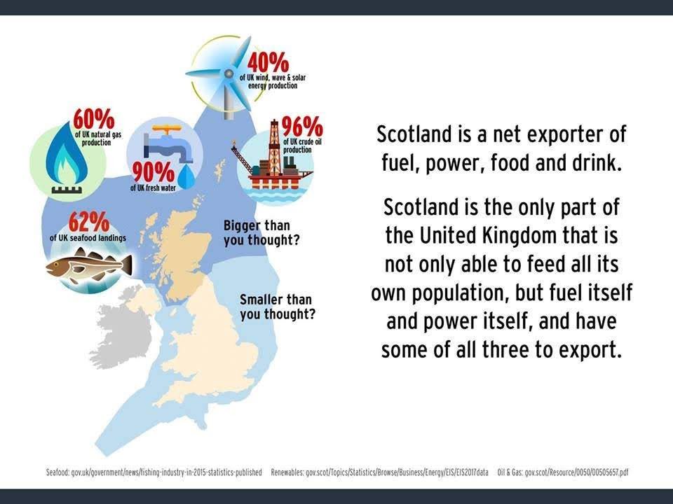 Scotland powers the UK with 96% of its oil, 60% gas, and massive renewables – yet Westminster siphons off the wealth while Scots suffer cuts. Independence means keeping our riches for our people, boosting economy by billions. Time to break free from this exploitative union!