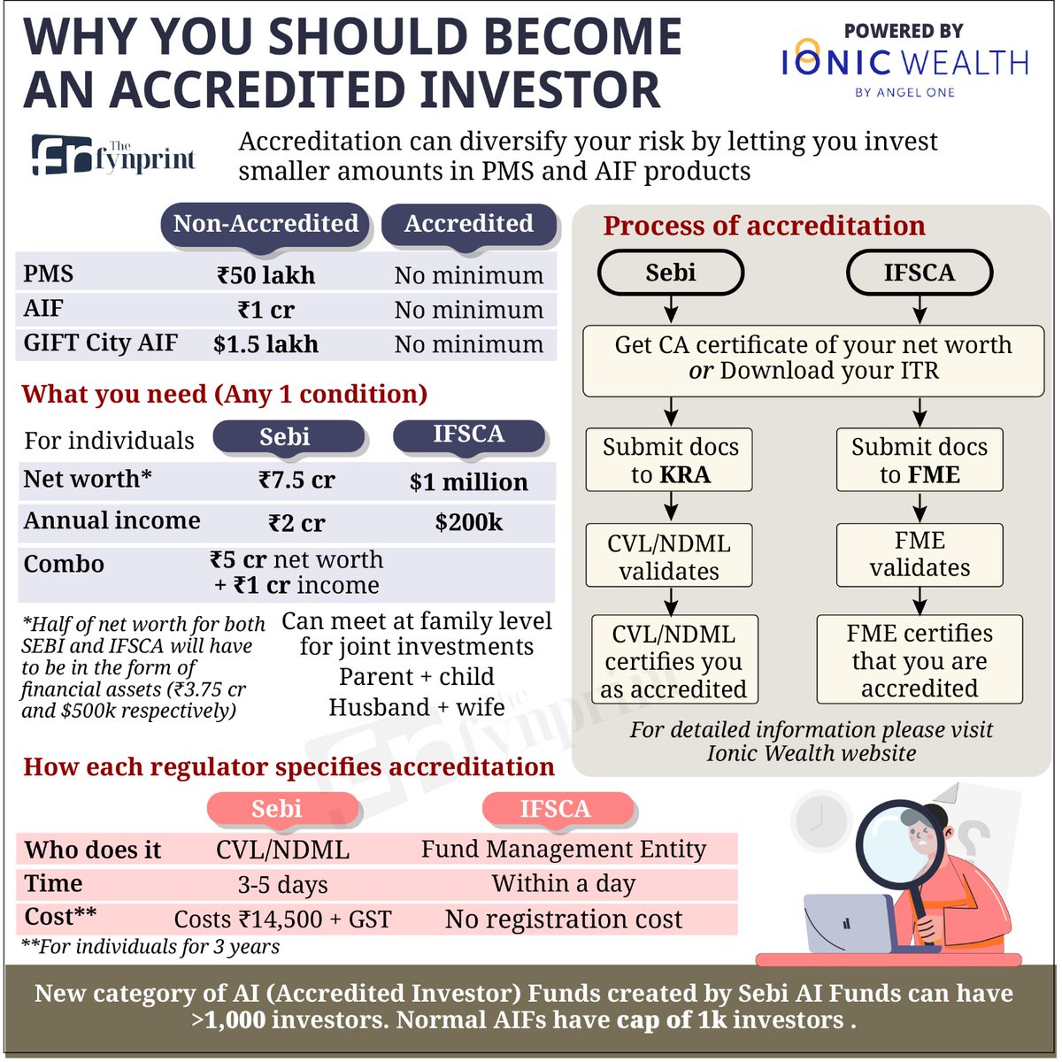 ActusDei's tweet image. Becoming an accredited investor is an interesting hack for dipping your toes into high ticket products. The minimum ticket size for PMS &amp;amp; AIF drops away. Normally it is Rs 50 lakh &amp;amp; 1 cr respectively in India &amp;amp; 1.5 lakh USD for GIFT City AIFs. Of course you need to have a net…