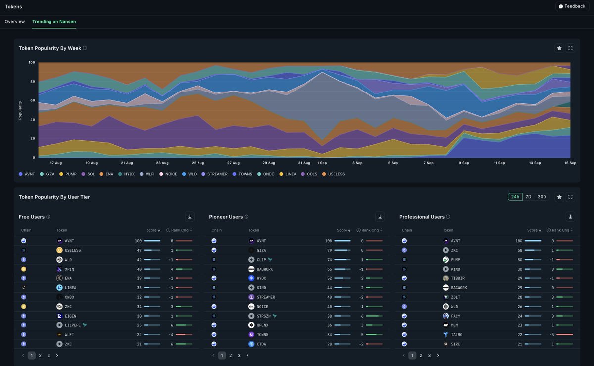 Are we so back yet?

Across every tier of Nansen users, from free, pioneer, to pro, the same token leading attention in the past 24h is $AVNT.