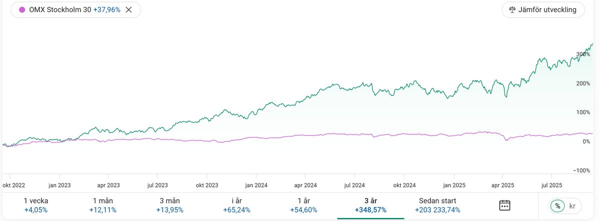 OriginalBraila's tweet image. Since I started this account early 2006, (soon 20y), I am now up over 200k %. No leverage, no options and after annual Swedish taxation. 

2025 has been a great year so far. Besides the 65% the SEK has also gained over 15% vs the USD.

Multi year PM bull market ongoing imo.