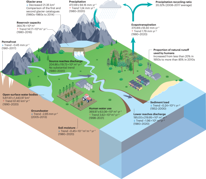 NatRevEarthEnv's tweet photo. New online! Anthropogenic impacts on the Yellow River Basin https://t.co/6w0lkpp2xq https://t.co/4SsSVx0X4w