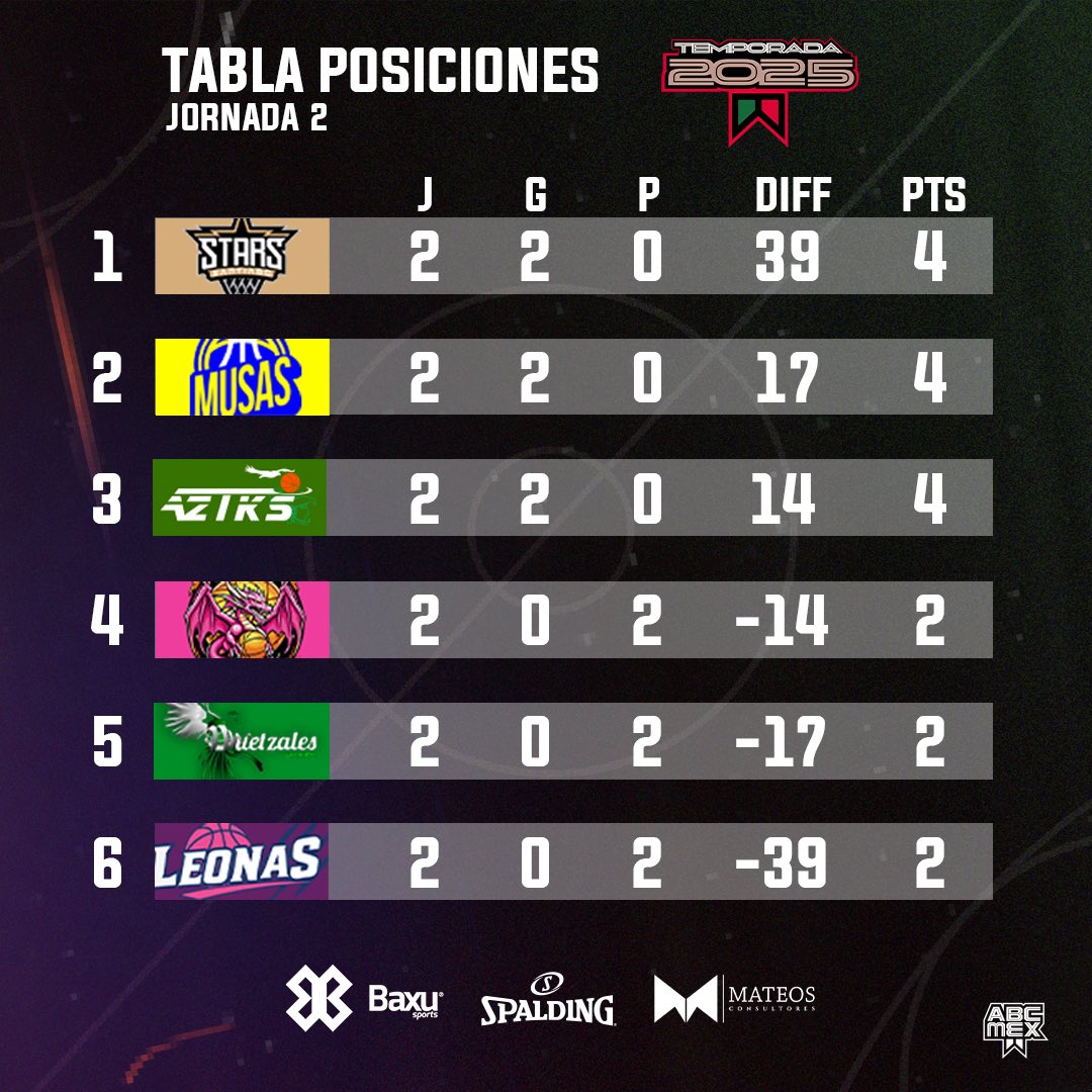 laabcmex's tweet photo. 🏀📊 TABLA DE POSICIONES 
Acompañados por: Spalding

¡Así marcha la lucha tras dos jornadas! 🔥

🔜 ¿Quién mantendrá el ritmo?

#ReescribiendoLaHistoria #ABCMEX2025 https://t.co/dNTbQv26Ca