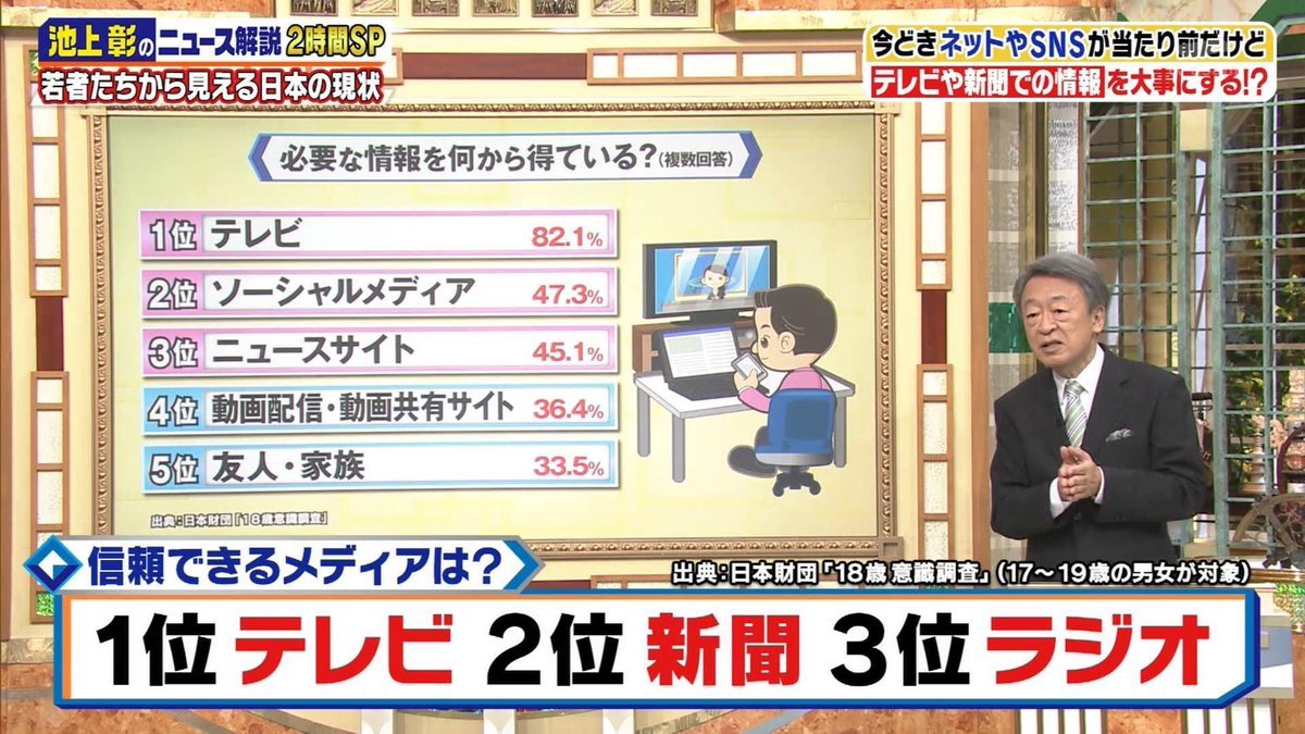何度見ても笑える

信頼できるメディア第1位はテレビ😅😇🤭🤣