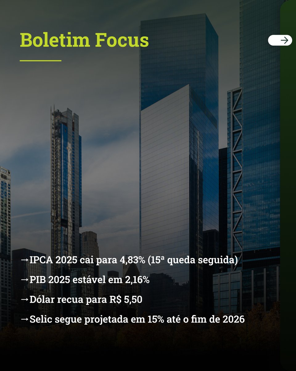 BridgeAdvice's tweet image. A inflação dá sinais de desaceleração e o câmbio mostra valorização do real. Mesmo assim, os juros elevados seguem pressionando a economia. #BoletimFocus  #Inflação #PIB #Selic #Câmbio #Investimentos #BridgeInvest