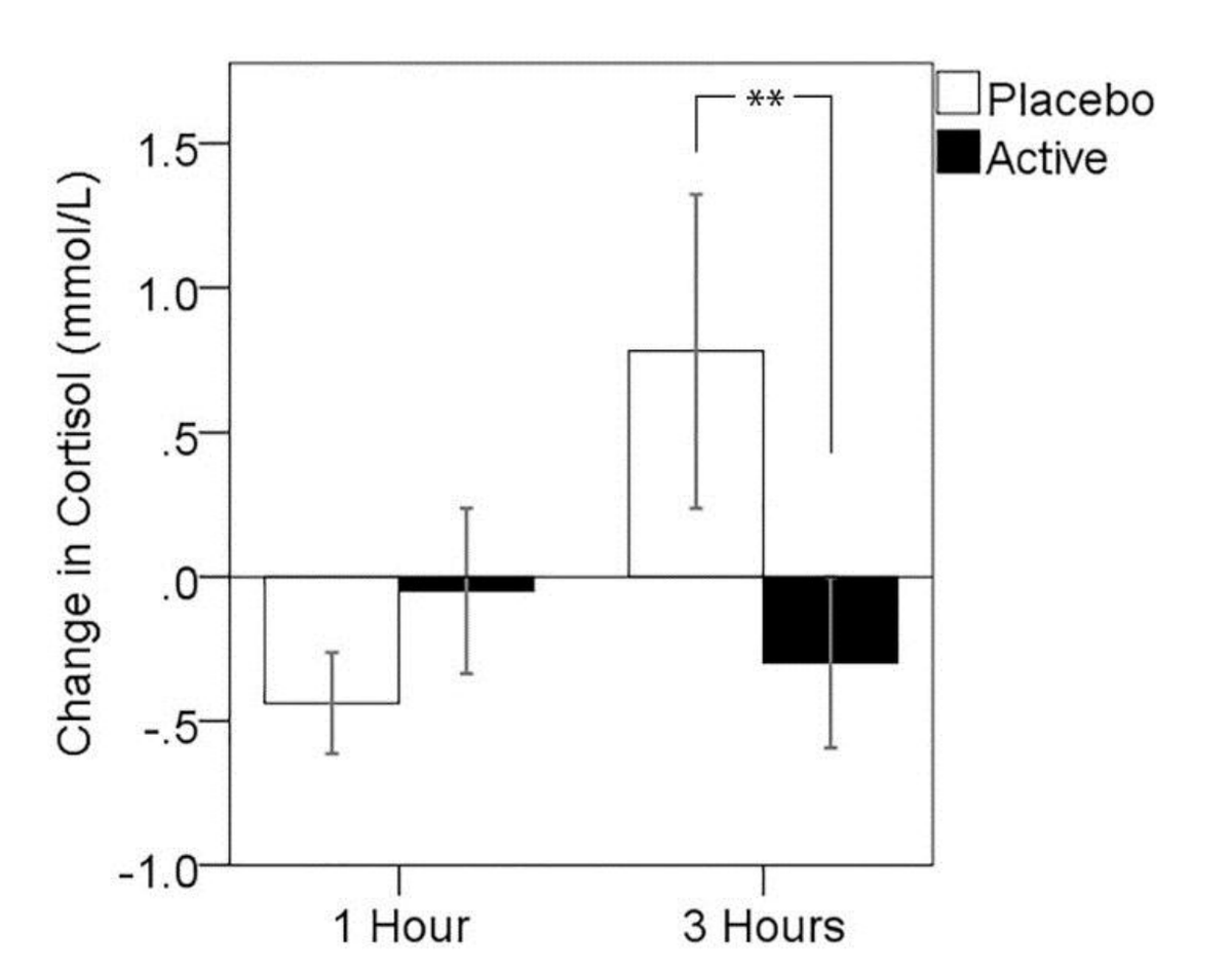 L-Theanine completely stops cortisol.

Subjects took a stressful assessment, 

and while those without the L-theanine showed higher cortisol 3 hours after the test,

those with the L-theanine had LOWER cortisol.

They also scored better on the assessment.

200 mg.
