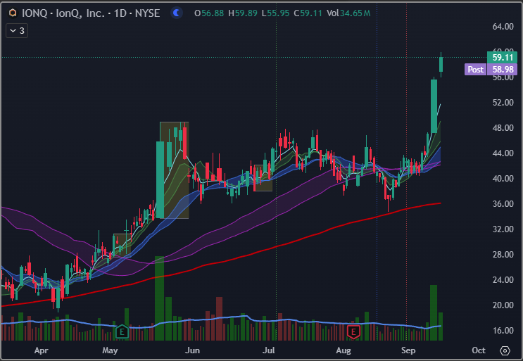 TauchTrader's tweet image. Another one for the #modelbook - $IONQ.  I&apos;ve seen this pattern enough to know I should&apos;ve kept watching it after being shaken out on 9/5.  F on that part.