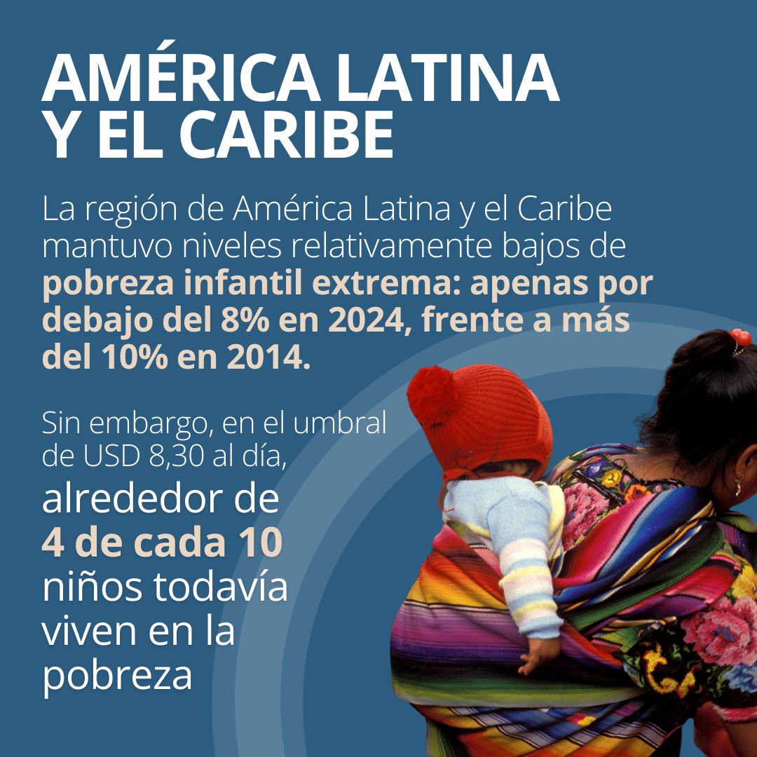 A pesar de los niveles relativamente bajos de pobreza extrema infantil, aún  4 de cada 10 niños , aproximadamente, viven en la pobreza en el umbral de  USD 8,30/día en la región, image size:1080x1080