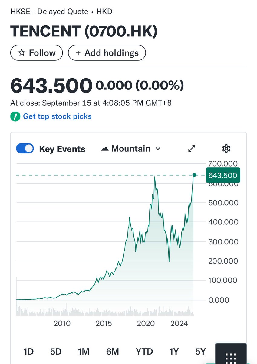 Look at this you are in very sexy moment. Watch out for Tencent stock