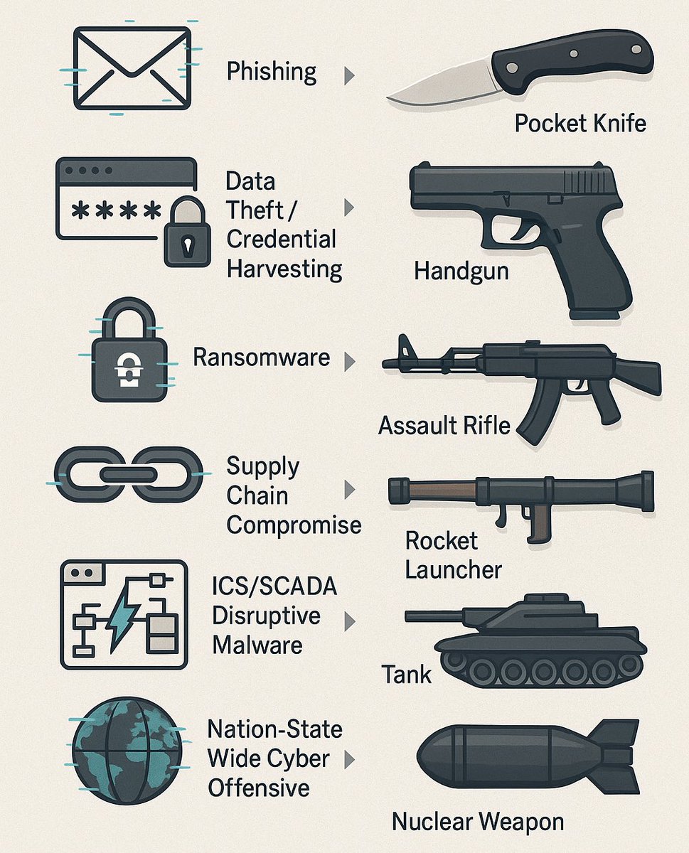 تخيل السلاح السيبراني مقابل السلاح التقليدي