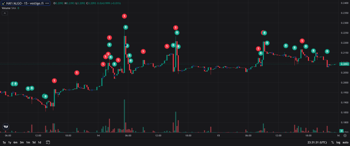LiquiHog's tweet image. Seems to be making some decent trade decisions right off the gate.  What do you think?

#Algorand #AlgoFam #TheHerd