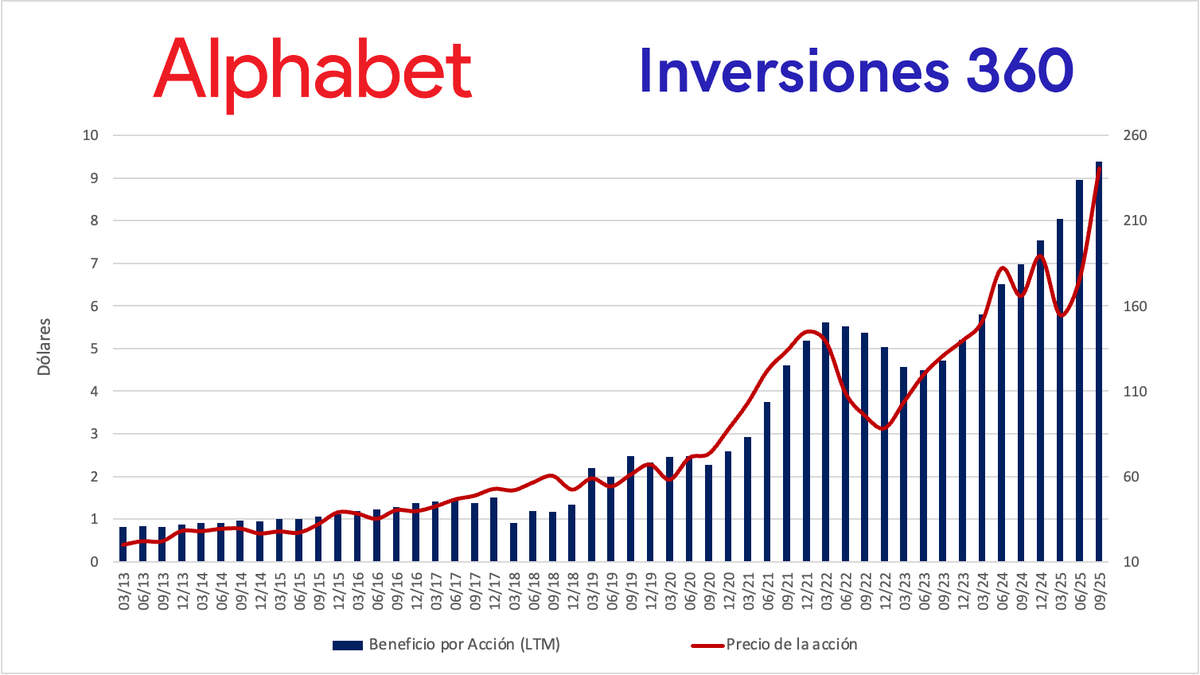 $GOOGL | ATH en Valor Intrínseco🔥

Alphabet en los últimos 2,7 años (dic.'22) hasta hoy ha expandido su Beneficio por Acción a 12 meses (fwd) un +102% desde los USD 4,93 hasta los USD 9,94.

En paralelo, su valoración PER se ha expandido un +42% desde 17,9x hasta los 25,3x veces