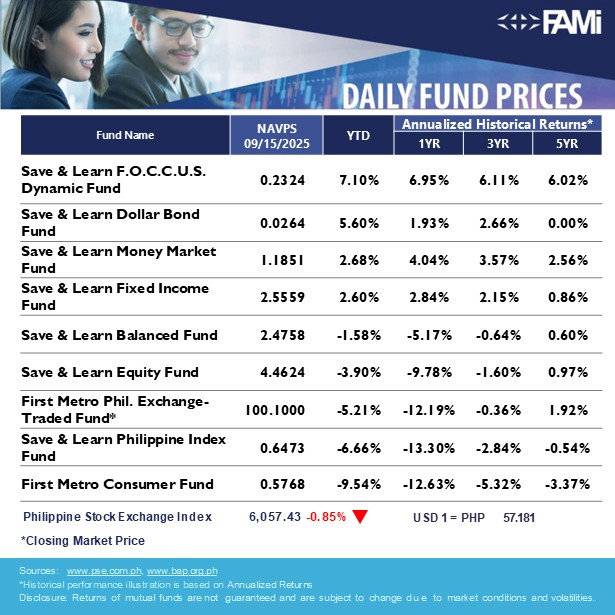 FirstMetroAsset's tweet image. Here are our latest First Metro Asset Funds NAVPS as of September 15, 2025

#choosetoinvest
#choosewisely
#chooseFAMI