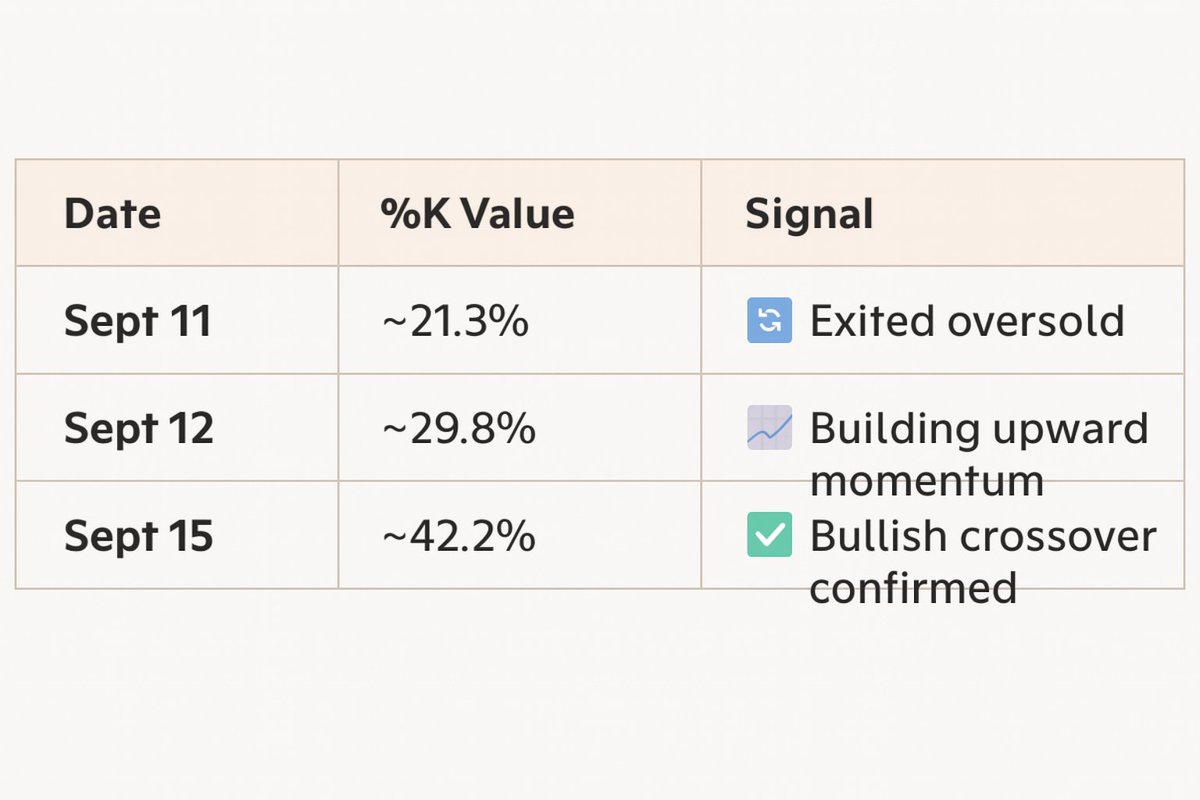 tri2ha's tweet photo. $NIO 📊 NIO Stochastic #NioStat
$NIO STOCH flips bullish:
9/11: Oversold exit
9/12: Momentum builds
9/15: ✅ Bullish crossover confirmed
Eyes on $7+? 📈💪from global #NioLionBulls with #BuffettSpirit Hold Hold Hold 💎🤝🔒 NFA https://t.co/GqJ0GCA613