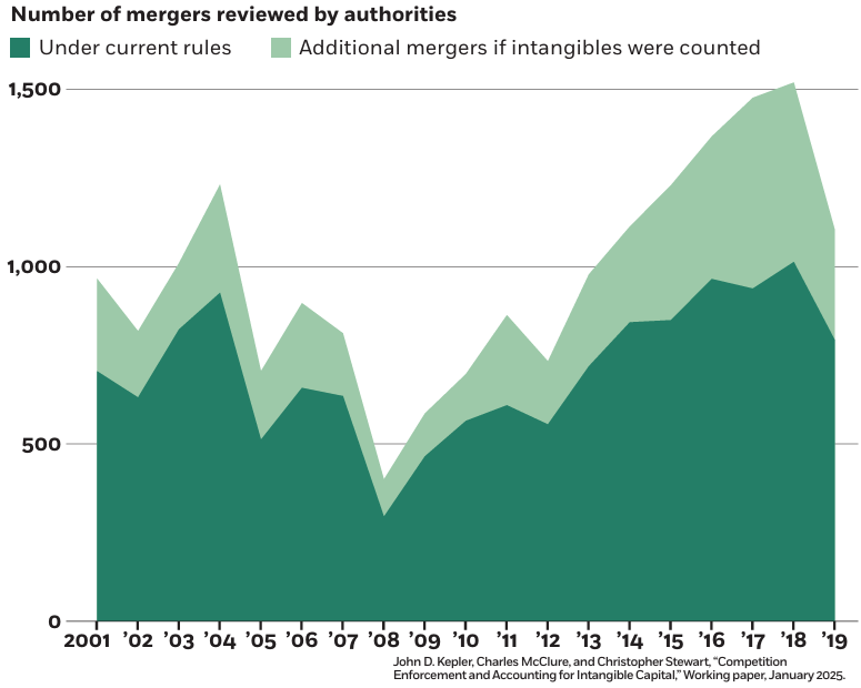OxfordCompEcon's tweet photo. The number of #mergers that should be reviewed by the #FTC (or any other #competition authority) might be higher if the value of #intangible assets of the merging parties is properly accounted for.

A lower number of reviewed transactions is implying higher #antitrust risks. https://t.co/EtZmF9n65L