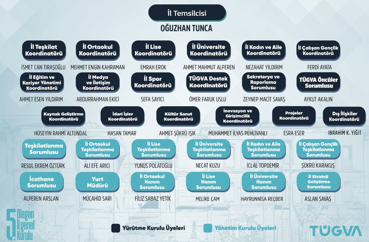 📌 TÜGVA Ankara’da yeni dönem, yeni heyecan!

5. Olağan İl Genel Kurulumuzla birlikte emaneti devralan İl Yürütme ve Yönetim Kurulu kardeşlerimize başarılar diliyoruz.