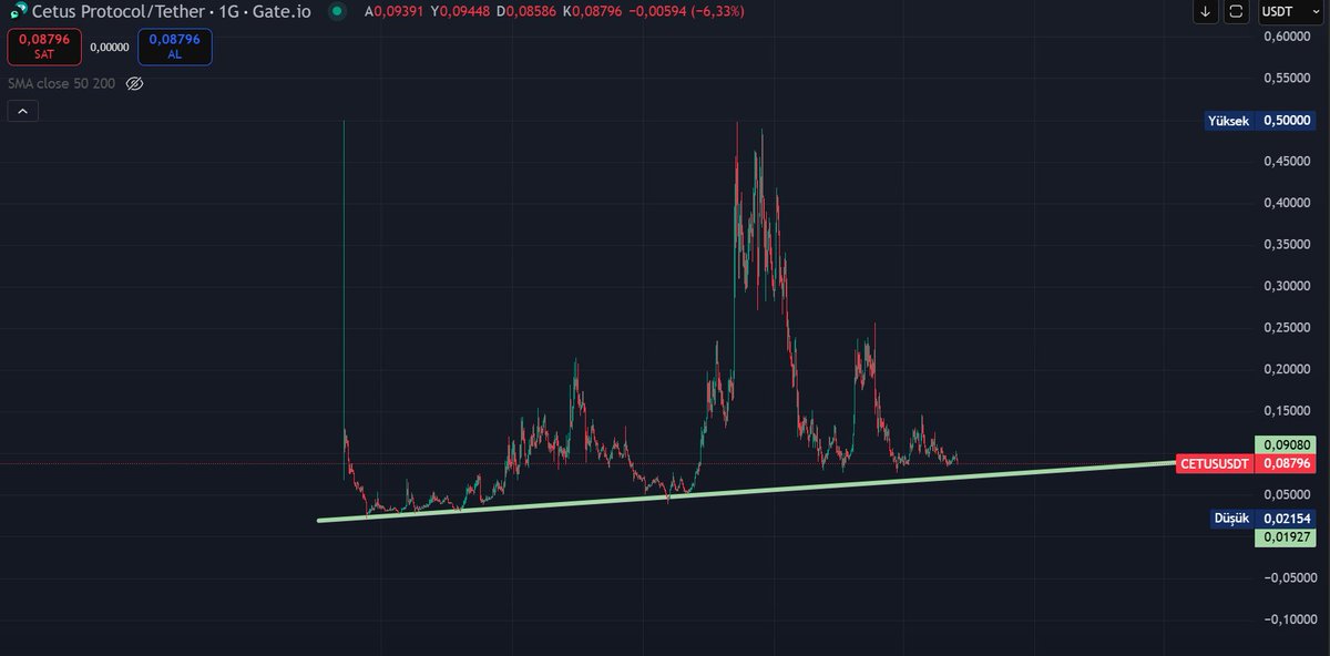 $cetus tokeninden hep uzun vadeli trade etmişimdir şimdi denk geldimde sanırım haftalık destegıne gelıyor o da fib ve destegıne göre 0.070-0.06 cıvarında yani şu ankı sevıyesinden %20 asagı dusmelı bu sevıyelere gelırse alabılırsinız spot ya da marjınden  rahat %50 cıkar #Cetus