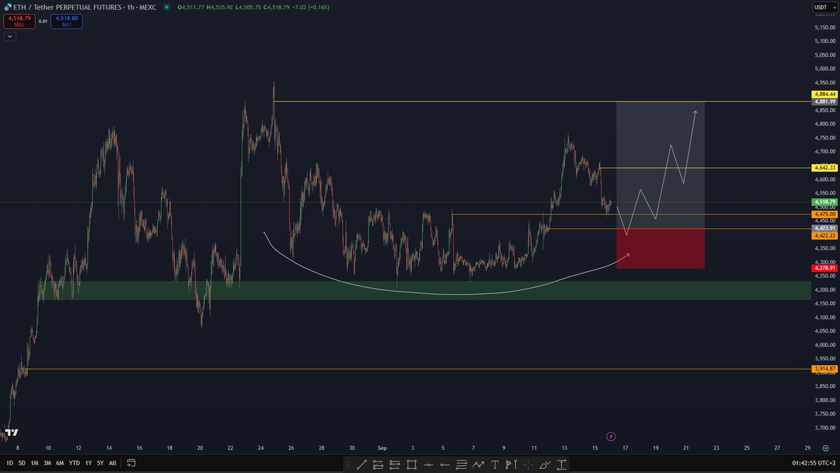 order placed on $ETH anticipating another sweep of that low

tp1 $4634
tp2 $4884

if we reclaim $4475 with strength i might add another entry on confirmation, stop loss will move up if that happens