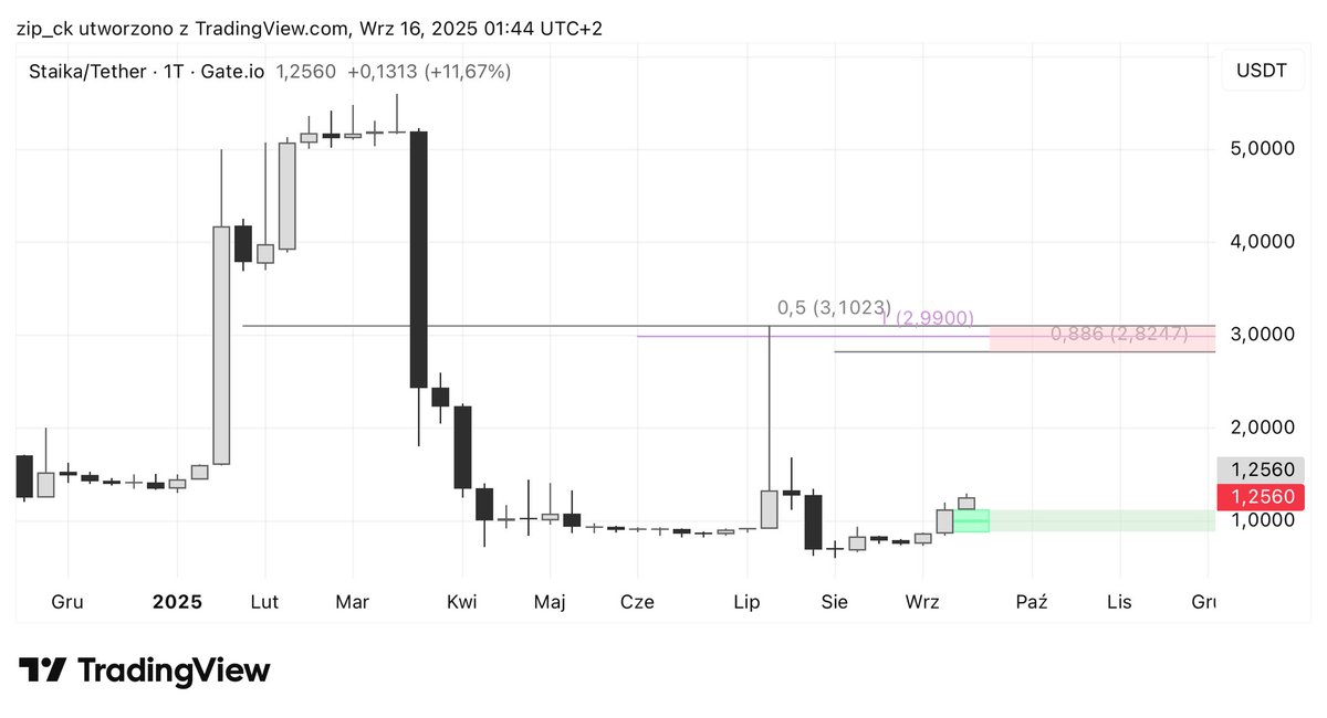 zip_ck's tweet photo. $STIK (weekly candles) – as long as support in the 0.90–1.20 range holds, the target remains 2.80–3.10
#STIK #Staika #Crypto https://t.co/vO1Z2BKnJ4