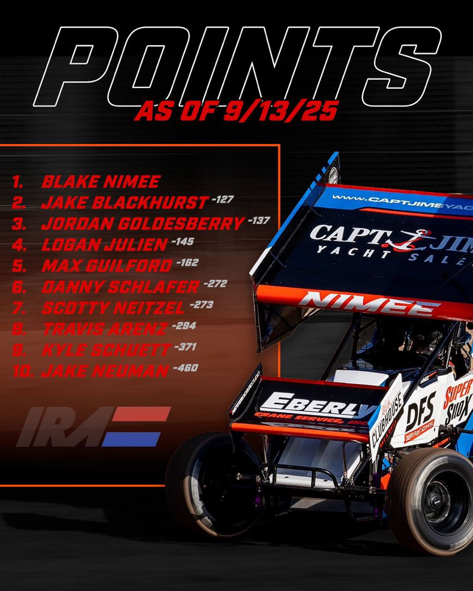 IRA_sprints's tweet photo. 📊POINTS📊

Blake Nimee Racing still hangs onto the lead, and NineSix Motorsports moves into SECOND with only 127pts behind. Jordan Goldesberry Racing is third heading into this weekend at Jackson Motorplex🏁 

See full points at https://t.co/Hon1vdv3Dq https://t.co/CTFAzGBIXy