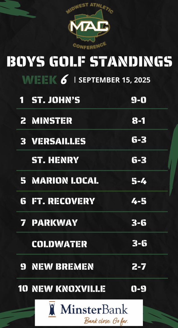 midwestathletic's tweet photo. Congratulations to the St. John’s Blue Jays boys golf team for finishing the regular season portion of their MAC schedule unbeaten.  Best of luck to all teams this weekend as they go for the MAC title! https://t.co/ZgDO2gpsa9