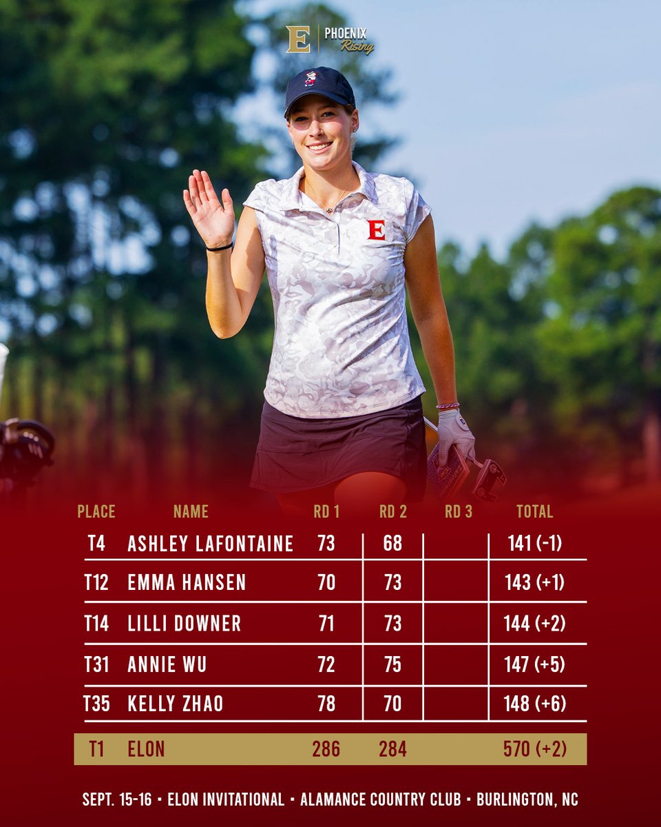 Plenty to play for on Tuesday! 👍

The Phoenix women own a share of the 36-hole lead at the Elon Invitational with three golfers among the top 14!

#PhoenixRising