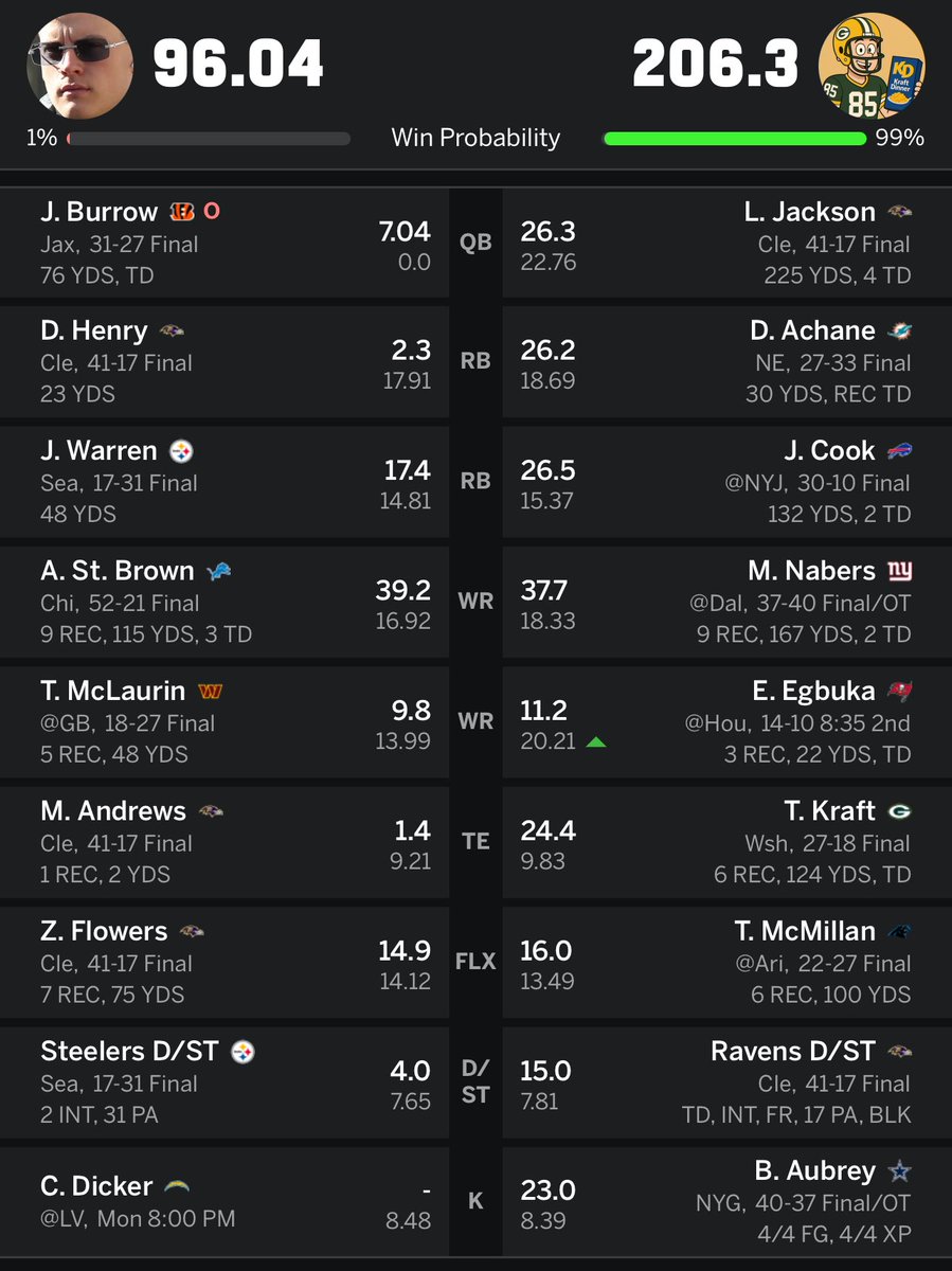 As long as Cameron Dicker doesn’t score 111 points tonight I have this in the bag